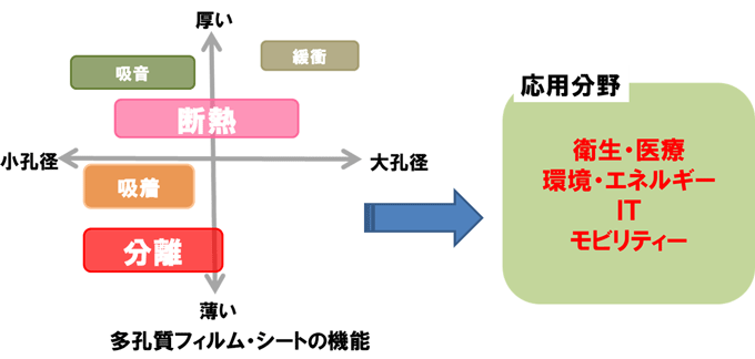 図６　多孔質フィルムの用途展開