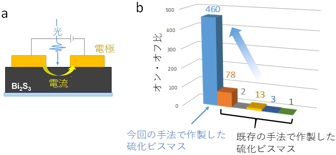 図３　硫化ビスマス薄膜を用いたフォトレジスタ素子