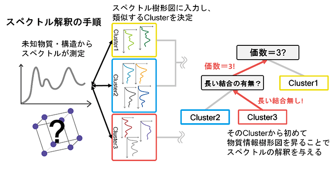 図４　スペクトル樹形図と物質情報樹形図を用いたスペクトル解釈方法