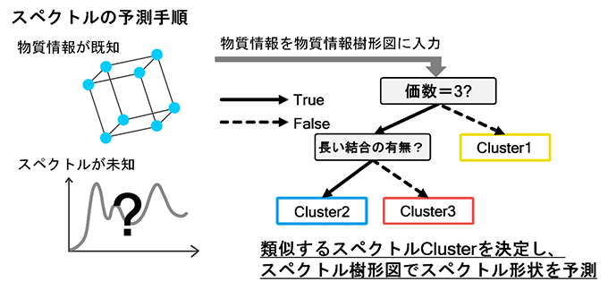図５　物質情報樹形図とスペクトル樹形図を用いたスペクトル予測の手順