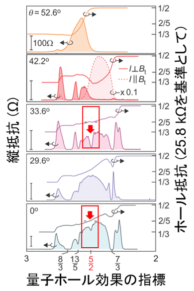 図２　酸化亜鉛試料の抵抗測定と分数量子ホール効果の観測