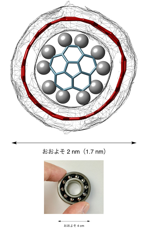 図１　単軸回転を実現した「ボウルと筒」の分子ベアリング（上図）