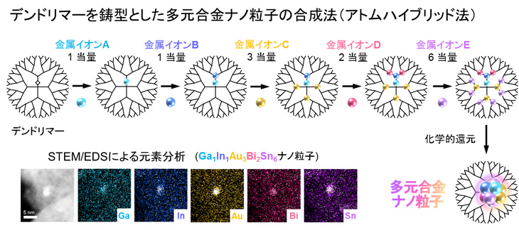 図１　新たに開発されたアトムハイブリッド法