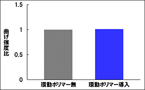 図１（ａ）３点曲げ強度