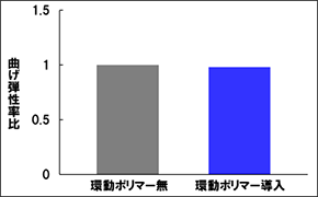 図１（ｂ）３点曲げ弾性率