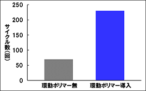 図１（ｃ）破断までの繰り返し曲げ回数