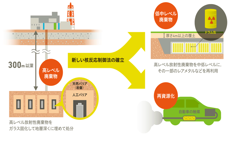 図１　ＩｍＰＡＣＴ藤田プログラムにおける高レベル放射性廃棄物の核変換と再利用に関する研究の全体概要図