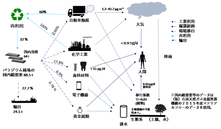 図２　日本におけるパラジウムの利用状況と人での曝露量
