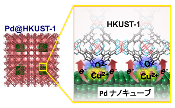 図１　Ｐｄ＠ＨＫＵＳＴ－１の構造とＰｄナノキューブからＨＫＵＳＴ－１金属有機構造体（ＭＯＦ）への電荷移動の模式図