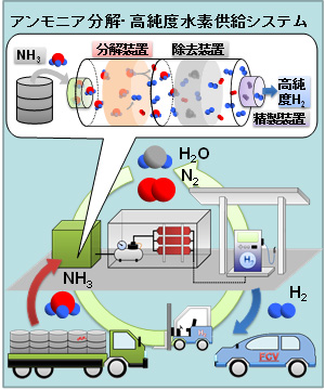 図３　アンモニア水素ステーションの概念図