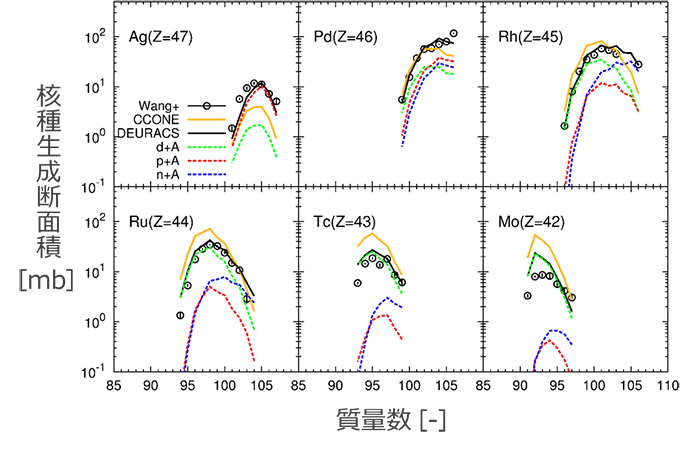 図２　パラジウム１０７に２３６ＭｅＶの重陽子を照射した際の核種生成断面積