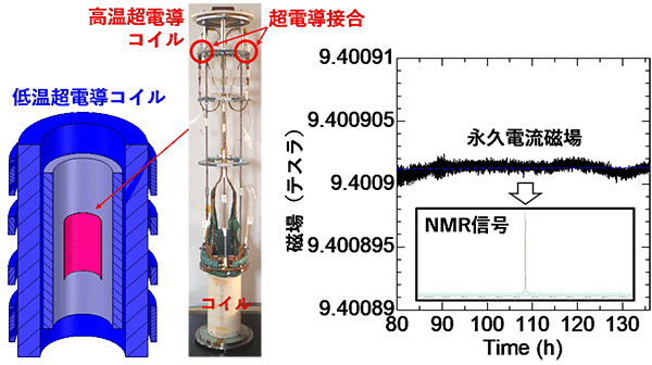 図　高温超電導線材の超電導接合を持つＮＭＲ装置用コイル（左）と永久電流磁場・ＮＭＲ信号（右）