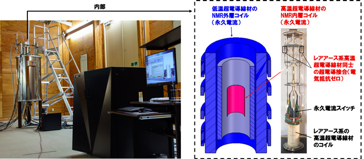 å³ï¼ãéçºããæ°¸ä¹é»æµï¼®ï¼­ï¼²è£ç½®ã®å¤è¦³ï¼å·¦ï¼ãã³ã¤ã«ã®æ¨¡å¼å³ã¨åå±¤ã³ã¤ã«ã®å¤è¦³ï¼å³ï¼