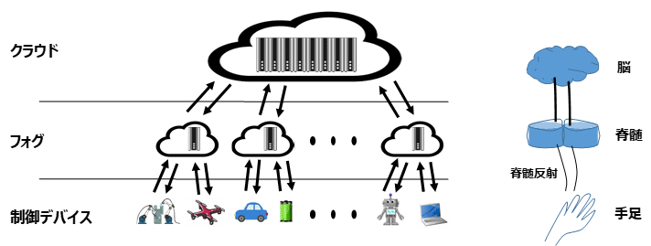 図１　フォグコンピューティングを利用したＩｏＴの概念図