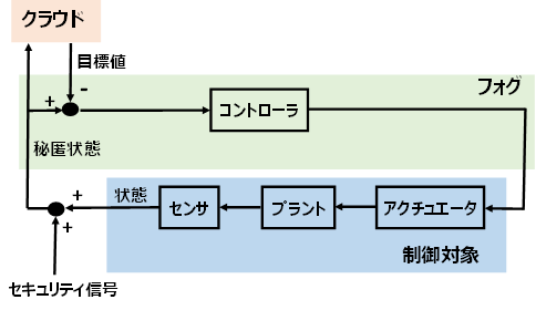 å³ï¼ãæ¬ç ç©¶ã§ææ¡ããç§å¿åå¶å¾¡æè¡ã®ãã­ãã¯å³