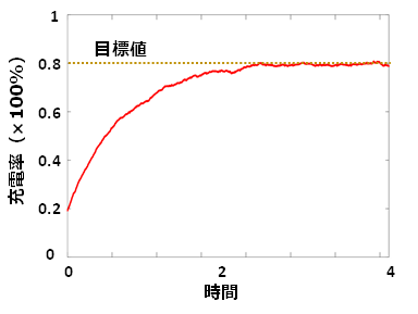 å³ï¼ãéçºããç§å¿åå¶å¾¡æè¡ã§èé»æ± ã®åé»çãå¶å¾¡ããä¾