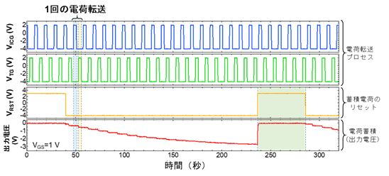 図２　電荷転送および電荷蓄積の過程および出力電圧（Ｖｏｕｔ）