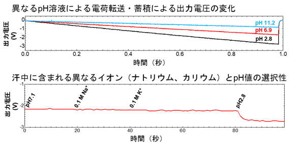 図３　作製したｐＨセンサーの異なるｐＨ溶液による出力電圧の変化と、汗中に含まれる異なるイオン（ナトリウム、カリウム）とｐＨ溶液とのセンサー反応の選択性解析結果