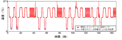 図５　新たに開発した印刷形成によるフレキシブル温度センサ－