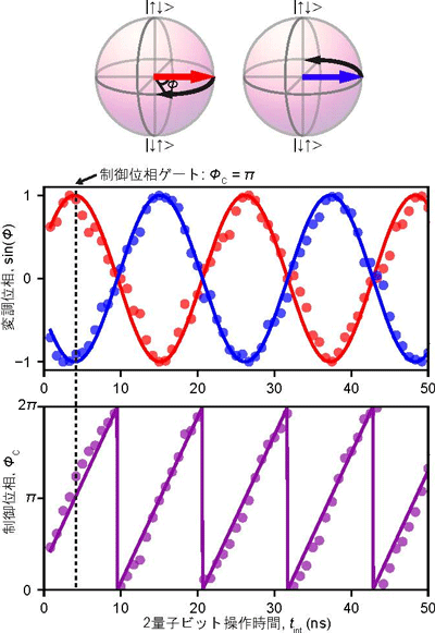図３　スピン１／２量子ビット－ＳＴ量子ビット間における制御位相の時間発展
