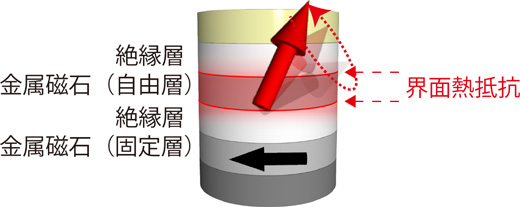 図１　二重絶縁体型磁気トンネル接合の概念図
