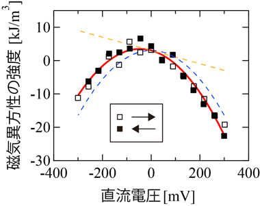 図２　ＭＴＪに印加した直流電圧に対する自由層の磁極の磁気異方性