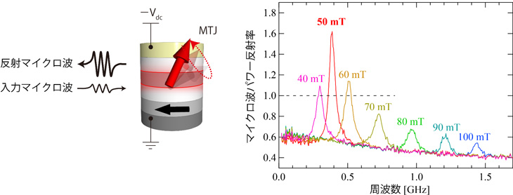 図３　マイクロ波が増幅される現象の概念図（左図）とマイクロ波パワー反射率スペクトルの磁場依存性（右図）