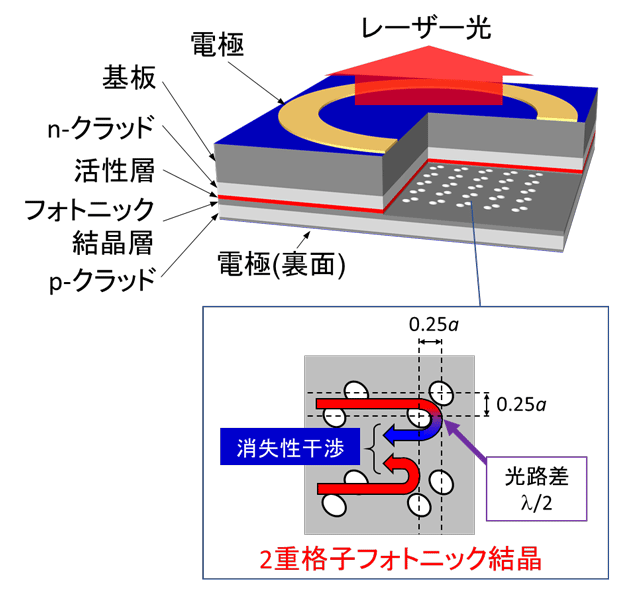 図１　フォトニック結晶レーザーと「２重格子フォトニック結晶」共振器の模式図