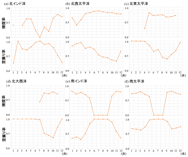 図４　海域ごとの捕捉率および空振り率の月変化（１０年平均値）