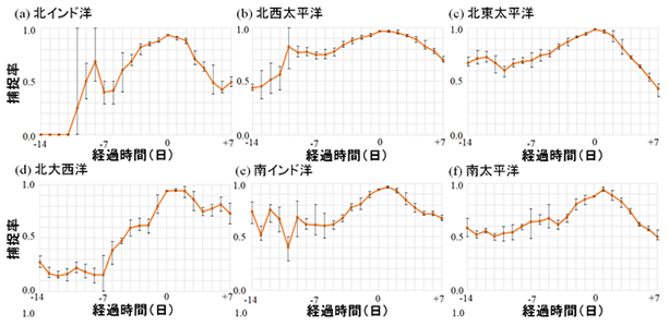 図５　海域ごとの経過時間別捕捉率