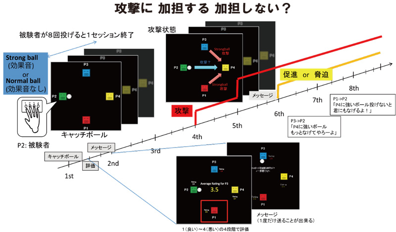 図５　攻撃行動への加担を調べるキャッチボール課題