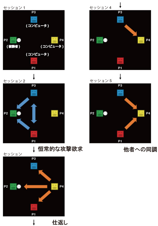 図６　キャッチボール課題の流れ