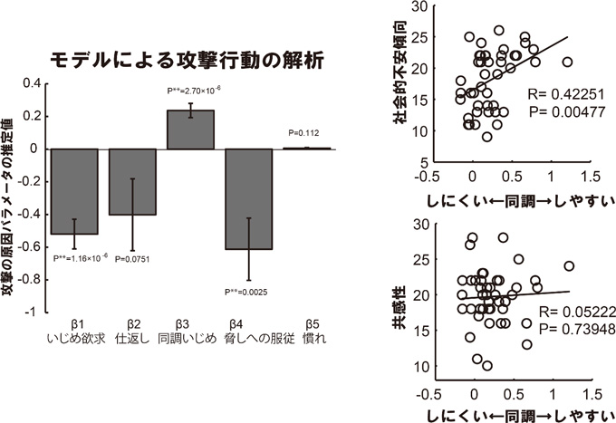 図７　各要因の加担への寄与（左）、攻撃への同調と心理指標の相関（右）