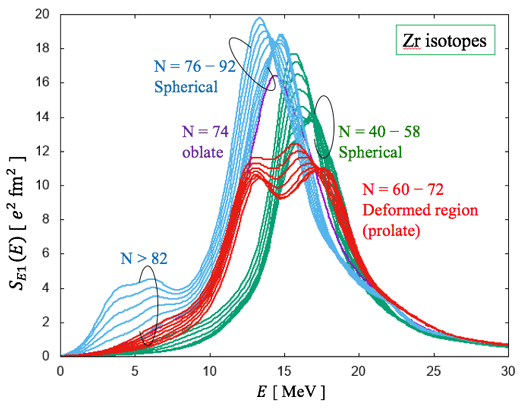 図２　ジルコニウムのアイソトープ（同位体）における光吸収断面積および中性子反応断面積を決めるＥ１強度関数の計算核データ