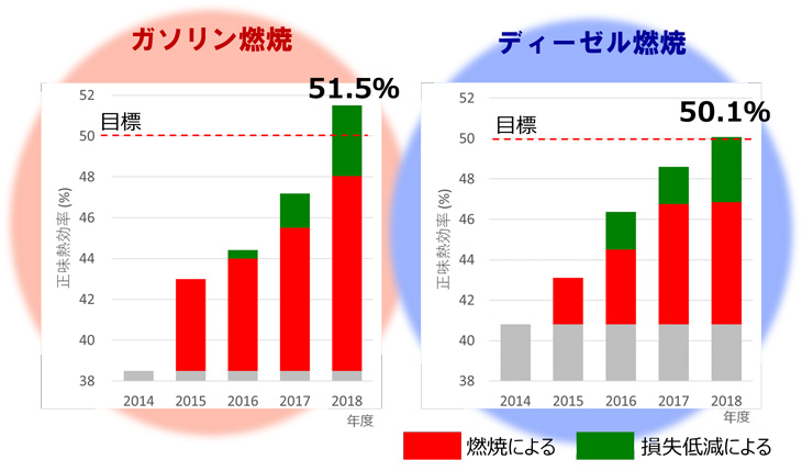 図１　正味最高熱効率５０％超達成の推移