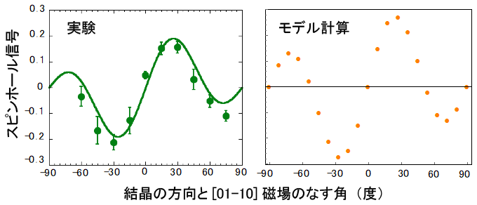 図３