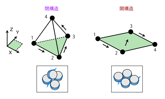 図５　ゲノム内におけるヌクレオソームの基本配置構造