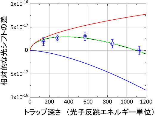 図２　電気四重極子／磁気双極子による光シフトの観測