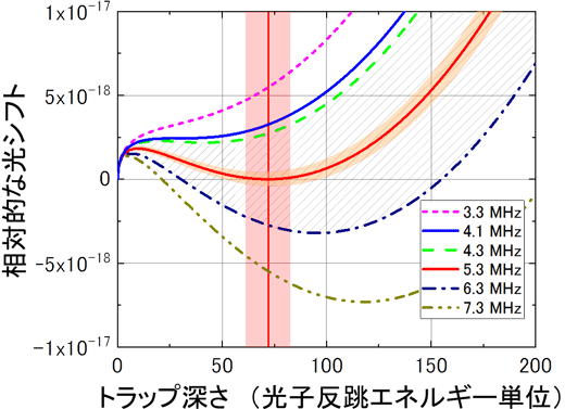 図３　高次の効果を含めた光格子の光シフトと実効的魔法条件