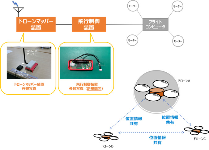 図１　ドローンマッパーと飛行制御装置を連接したドローンの構成図