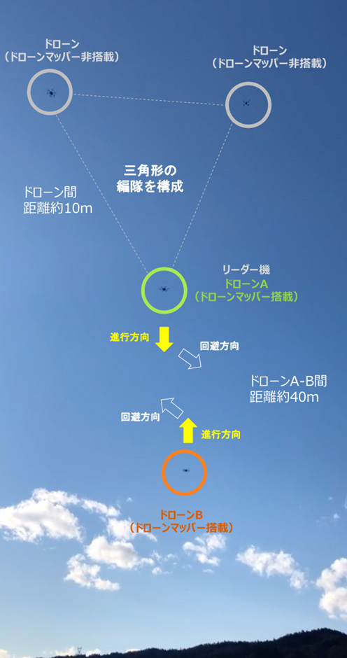 å³ï¼ãï¼æ©ã®ç·¨éé£è¡ããããã­ã¼ã³ï¼ãªã¼ãã¼æ©ã®ã¿ãã­ã¼ã³ãããã¼ã¨é£è¡å¶å¾¡è£ç½®æ­è¼ï¼ã¨å¯¾åããï¼æ©ã®ãã­ã¼ã³ãäºãã«è¡çªåé¿ããæ§å­