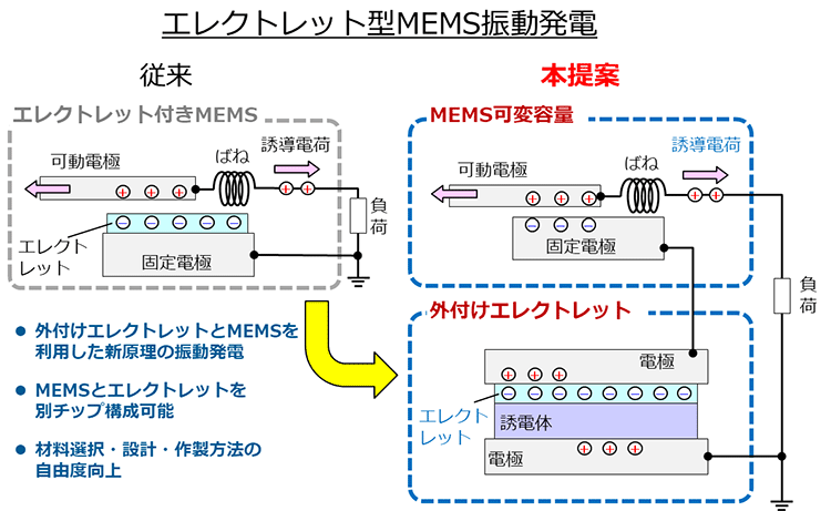 図１