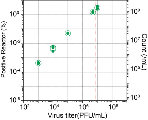 図１　デジタルインフルエンザ検出法によるインフルエンザウイルスの検出結果