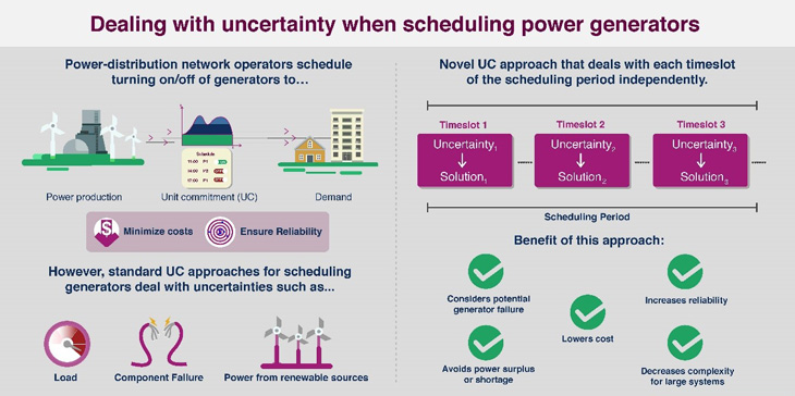 安定的な再生可能エネルギーの電力供給を実現～新たな最適蓄発電運用計画法を開発～