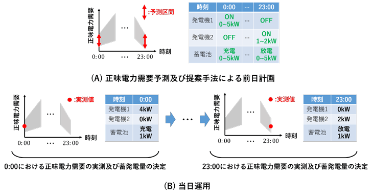 図３　提案手法による発電機２基と蓄電池の運用例