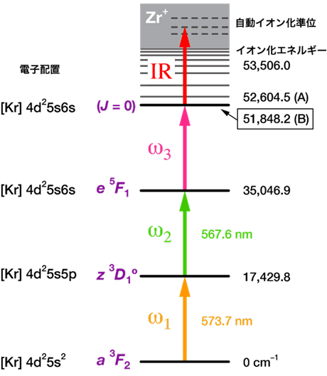 図１　ジルコニウムの奇数質量数同位体（９１Ｚｒ）の励起イオン化スキーム