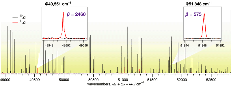 図２　９１Ｚｒの選択的励起イオン化の探査で測定されたレーザーイオン化スペクトルの一部
