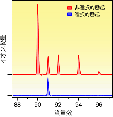 図３　非選択励起と選択的励起によるジルコニウム同位体イオンの質量スペクトル