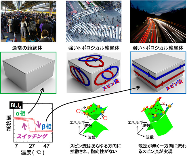 図１　通常の絶縁体と「強い」・「弱い」トポロジカル絶縁体の概略図