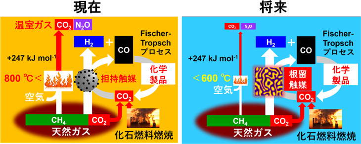 図１　メタンドライリフォーミングの現在（左）と本研究により実現される未来（右）